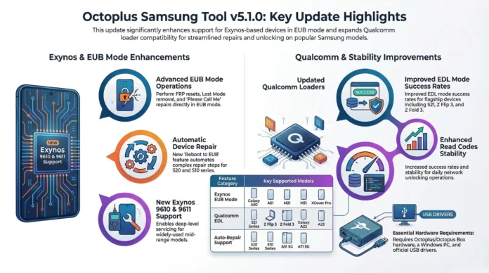 Octoplus Samsung Tool v5.1.0, Update